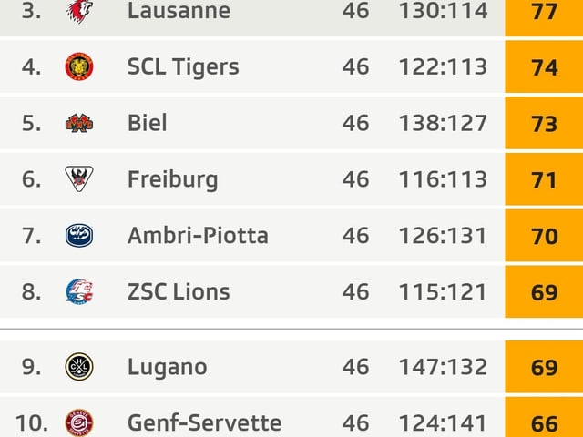 Acht Teams kämpfen um sechs Plätze. Acht Teams kämpfen um sechs Plätze.