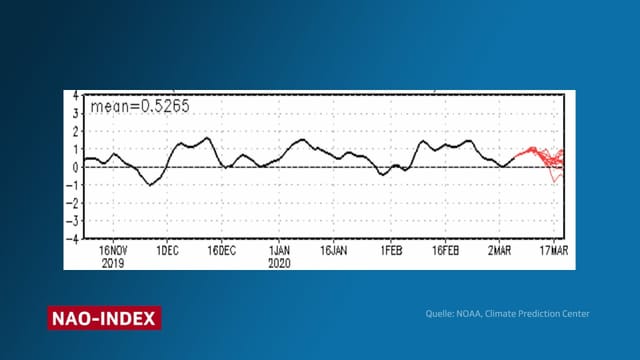 Eine Grafik zeigt den NAO-Index. Eine Grafik zeigt den NAO-Index.