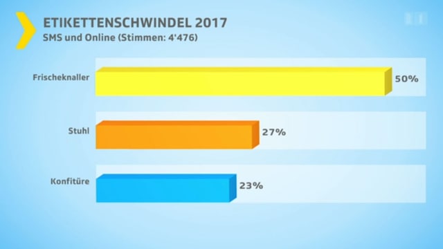 Balkendiagramm mit dem Abstimmungsergebnis. Balkendiagramm mit dem Abstimmungsergebnis.