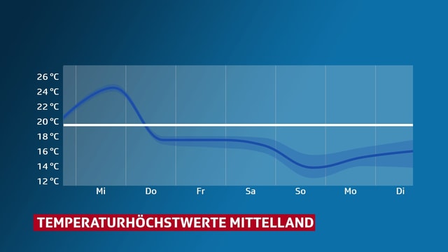 Eine Grafik zeigt den Temperaturverlauf im Mittelland. Am Mittwoch 25 Grad, ab Donnerstag zwischen 14 und 19 Grad. Eine Grafik zeigt den Temperaturverlauf im Mittelland. Am Mittwoch 25 Grad, ab Donnerstag zwischen 14 und 19 Grad.