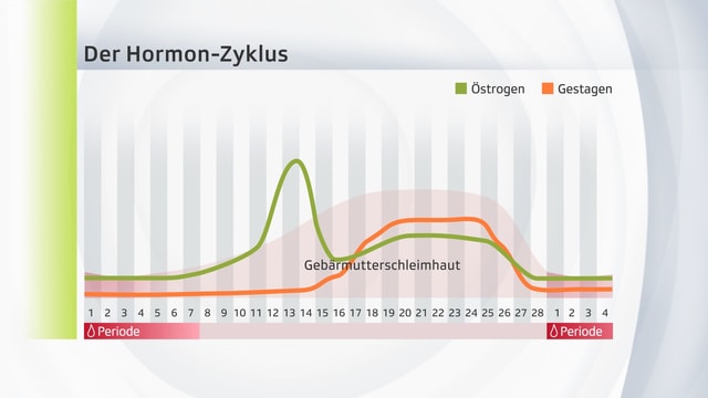 Durchnehmen keine periode pille 3 monate Welche Pille