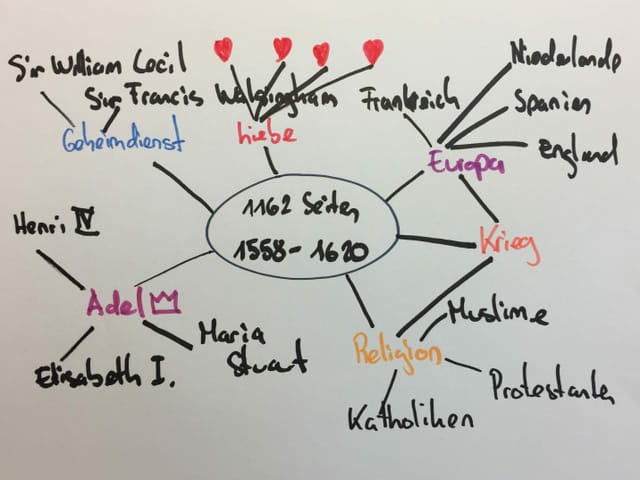 Grafik mit Themen, Schauplätzen, Liebeshandlungen aus Ken Folletts historischem Roman «Das Fundament der Ewigkeit» Grafik mit Themen, Schauplätzen, Liebeshandlungen aus Ken Folletts historischem Roman «Das Fundament der Ewigkeit»