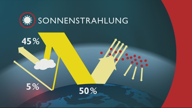 Grafik zur Sonnenstrahlung Grafik zur Sonnenstrahlung