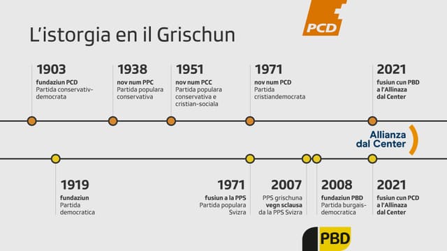 Ina survista dals eveniments centrals en l'istorgia da la PCD e la PBD - enfin la fusiun Ina survista dals eveniments centrals en l'istorgia da la PCD e la PBD - enfin la fusiun