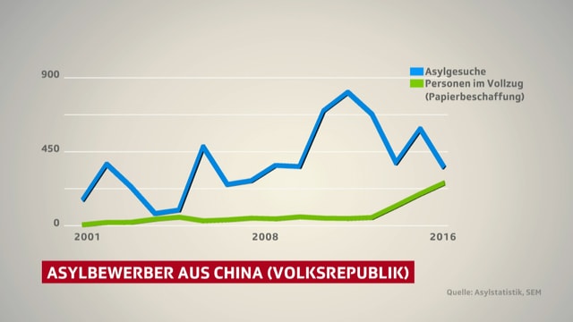 Grafik, die zeigt dass die Zahl der Asylbewerber aus China zurückgeht. Die Zahl der Abgewiesenen, die wegen fehlnder Papiere nicht ausgeschafft werden können, steigt. Grafik, die zeigt dass die Zahl der Asylbewerber aus China zurückgeht. Die Zahl der Abgewiesenen, die wegen fehlnder Papiere nicht ausgeschafft werden können, steigt.