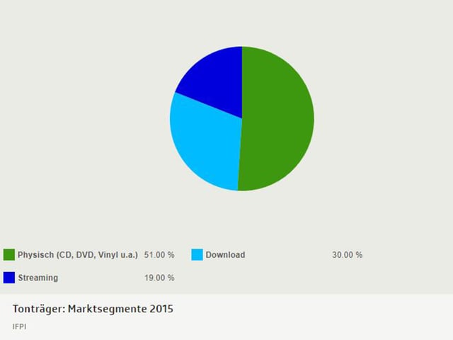 Marktsegmente 2015 - Kuchendiagram Marktsegmente 2015 - Kuchendiagram