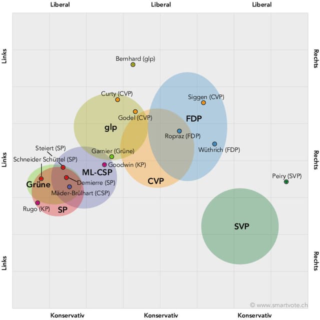Grafik Smartvote. Grafik Smartvote.