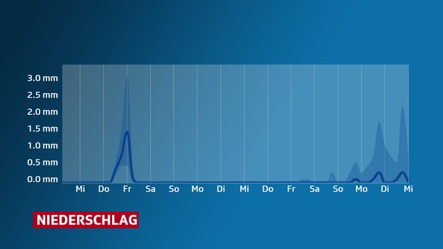 Wochenübersicht Wochenübersicht
