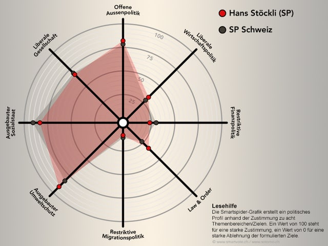 Die politische Ausrichtung gemäss Smartspider. Die politische Ausrichtung gemäss Smartspider.