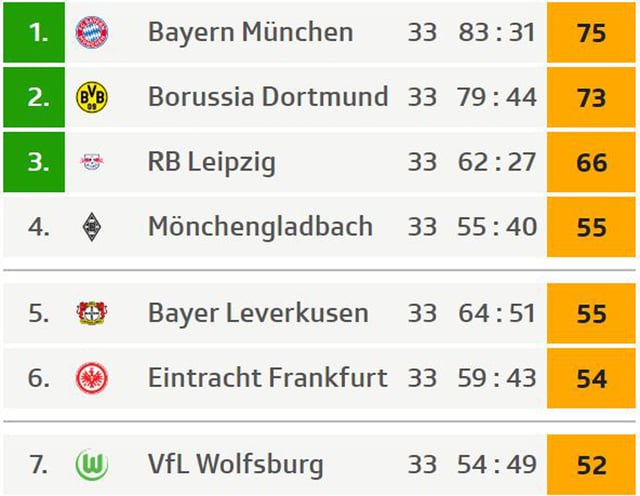 Die Tabelle vor der letzten Runde. Die Tabelle vor der letzten Runde.