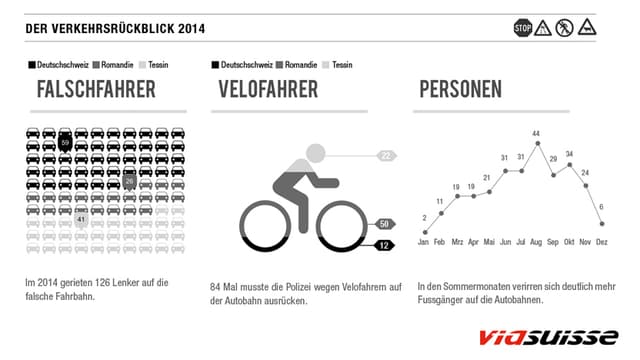 126 Falschfahrer, 84 Velos und 271 Personen auf der Autobahn. 126 Falschfahrer, 84 Velos und 271 Personen auf der Autobahn.