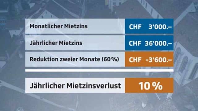 Grafik Berechnung Mietzinsverlust Grafik Berechnung Mietzinsverlust