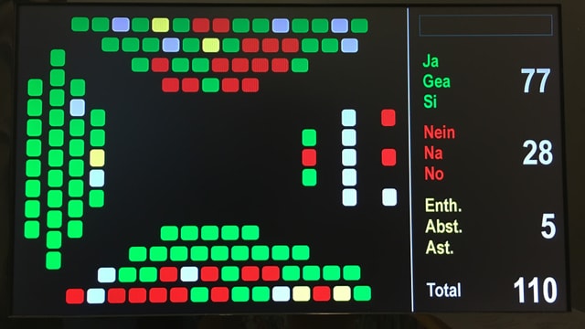 Il maletg mussa il resultat da la votaziun davart il credit per renovar il convict. Il maletg mussa il resultat da la votaziun davart il credit per renovar il convict.