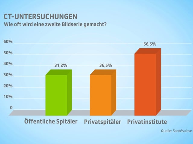 Grafik Anzahl CT-Untersuchungen Grafik Anzahl CT-Untersuchungen