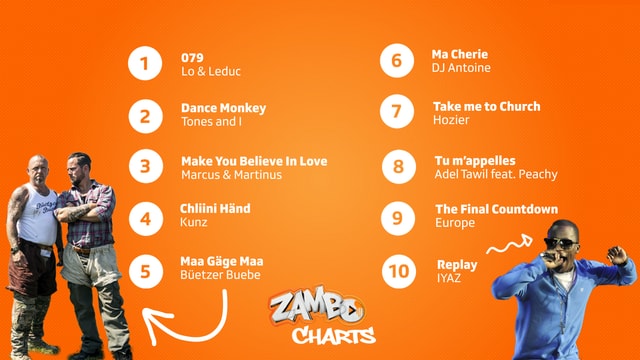 Die Auswertung der Charts Die Auswertung der Charts