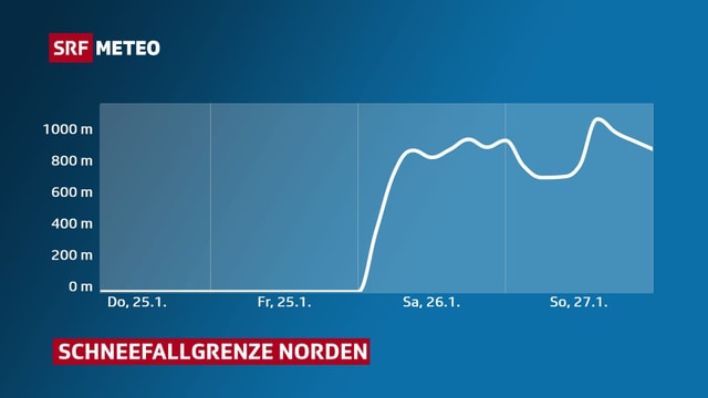 Grafik, die den Anstieg der Schneefallgrenze im Norden der Schweiz zeigt. Grafik, die den Anstieg der Schneefallgrenze im Norden der Schweiz zeigt.