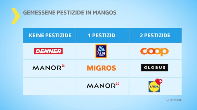 Testtabelle: Denner/Manor je 0 Pestizide; Aldi, Migros Manor je 1 Pestizid, Coop, Globus und Lidl je 2 Pestizide Testtabelle: Denner/Manor je 0 Pestizide; Aldi, Migros Manor je 1 Pestizid, Coop, Globus und Lidl je 2 Pestizide