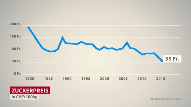 Grafik, die die Entwicklung des Zuckerpreises zeigt. Grafik, die die Entwicklung des Zuckerpreises zeigt.