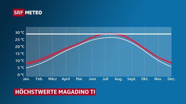 Mittlere Höchstwerte pro Monat für Magadino. Vergleich zwischen der Normperiode 1981-2010 und dem Jahr 2060. Mittlere Höchstwerte pro Monat für Magadino. Vergleich zwischen der Normperiode 1981-2010 und dem Jahr 2060.