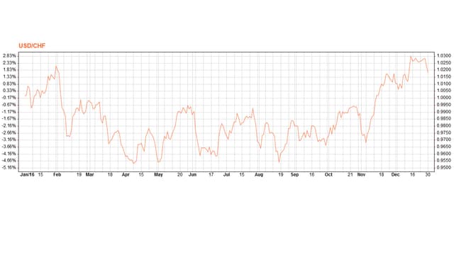 Jahresperformance des US-Dollars. Jahresperformance des US-Dollars.