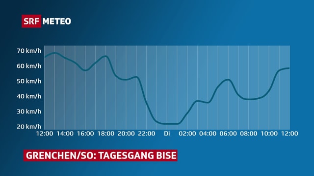 Verlauf der Windspitzen im Mittelland mit einem Minimum in der Nacht. Verlauf der Windspitzen im Mittelland mit einem Minimum in der Nacht.