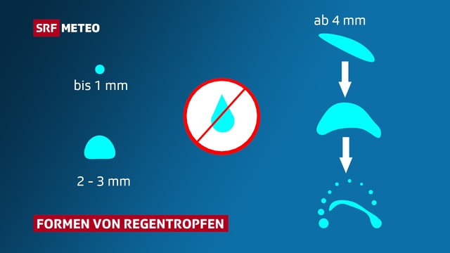 Formen von Regentropfen: bis 1 mm Kügelchen, 2 bis 3 mm abgeplattete Kugeln, ab etwa 4 mm entwickeln sich aus Plättchen Hauben, die Hauben brechen später auseinander. Formen von Regentropfen: bis 1 mm Kügelchen, 2 bis 3 mm abgeplattete Kugeln, ab etwa 4 mm entwickeln sich aus Plättchen Hauben, die Hauben brechen später auseinander.