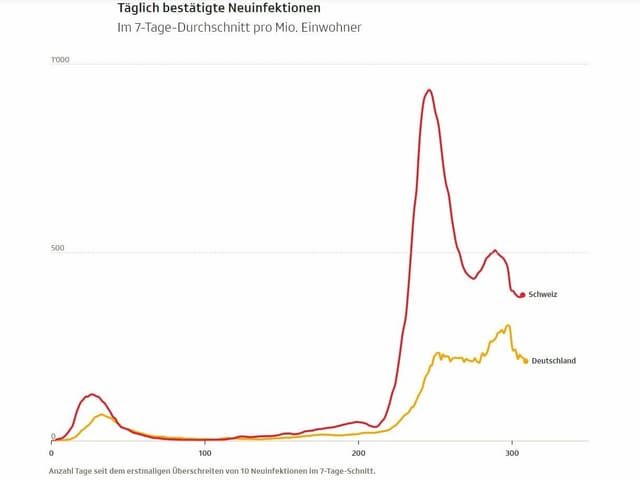 Grafik mit den Inzidenzen für Deutschland und die Schweiz Grafik mit den Inzidenzen für Deutschland und die Schweiz