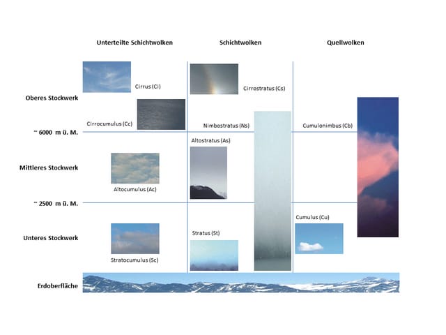 Die Wolken werden nach ihrer Höhe und nach ihrer horizontalen Dichte in zehn Klassen unterteilt. Die Wolken werden nach ihrer Höhe und nach ihrer horizontalen Dichte in zehn Klassen unterteilt.
