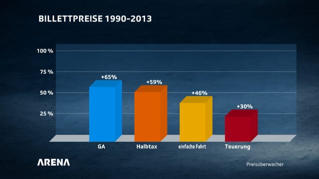 Grafik Billettpreise Grafik Billettpreise
