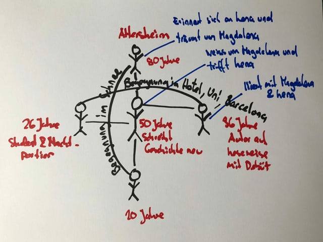 Grafik mit den verschiedenen Doppelgängern von Peter Stamms Protagonisten in «Die sanfte Gleichgültigkeit der Welt» Grafik mit den verschiedenen Doppelgängern von Peter Stamms Protagonisten in «Die sanfte Gleichgültigkeit der Welt»