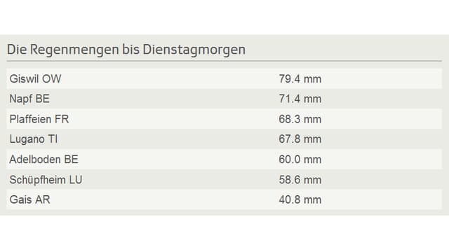 Giswil 79.4 Millimeter, Napf 71.4 Millimeter, Plaffeien 68.3 Millimeter, Lugano 67.8 Millimeter, Adelboden 60.0 Millimeter, Schüpfheim 58.6 Millimeter, Gais 40.8 Millimeter. Giswil 79.4 Millimeter, Napf 71.4 Millimeter, Plaffeien 68.3 Millimeter, Lugano 67.8 Millimeter, Adelboden 60.0 Millimeter, Schüpfheim 58.6 Millimeter, Gais 40.8 Millimeter.