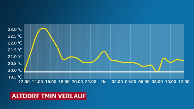 Grafik, Temperaturverlauf in Altdorf während 24 Stunden. Grafik, Temperaturverlauf in Altdorf während 24 Stunden.