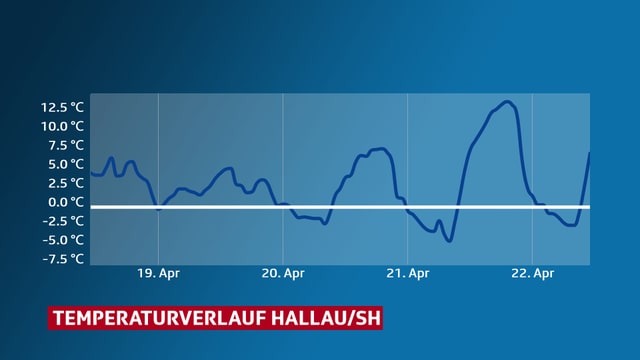 Verlauf der Temperatur in Hallau im Kanton Schaffhausen. Verlauf der Temperatur in Hallau im Kanton Schaffhausen.