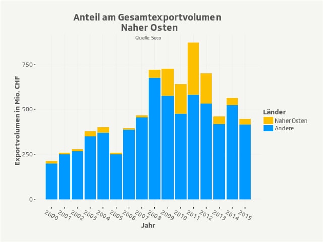 Anteil des Nahen Ostens am Gesamtexportvolumen Anteil des Nahen Ostens am Gesamtexportvolumen