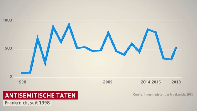 Kurvendiagramm antisemitischer Taten in Frankreich. Kurvendiagramm antisemitischer Taten in Frankreich.