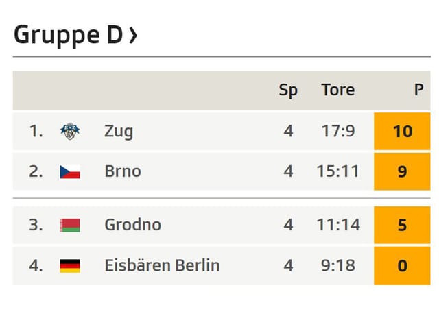Tabelle Gruppe D Tabelle Gruppe D
