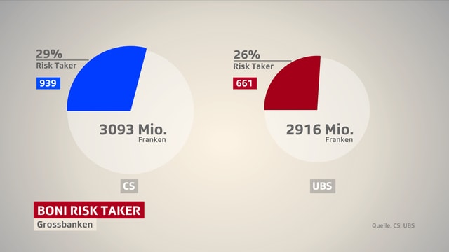 Bei UBS und CS kassieren wenige hundert Angestellte fast 30 Prozent der Bonussumme. Bei UBS und CS kassieren wenige hundert Angestellte fast 30 Prozent der Bonussumme.