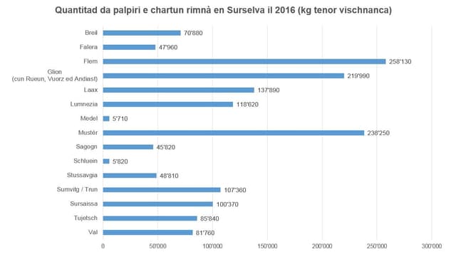 Quantitad da palpiri e chartun rimnà en Surselva il 2016 (kg tenor vischnanca) Quantitad da palpiri e chartun rimnà en Surselva il 2016 (kg tenor vischnanca)