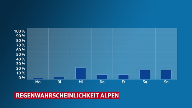 Die Regenwahrscheinlichkeit bewegt sich nächste Woche in den Alpen zwischen 0 und 20 Prozent. Die Regenwahrscheinlichkeit bewegt sich nächste Woche in den Alpen zwischen 0 und 20 Prozent.