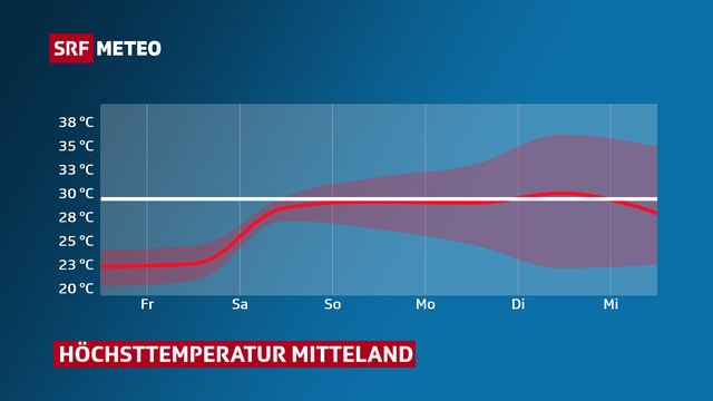 Grafik mit Verlauf der Höchsttemperatur im Mittelland. Grafik mit Verlauf der Höchsttemperatur im Mittelland.