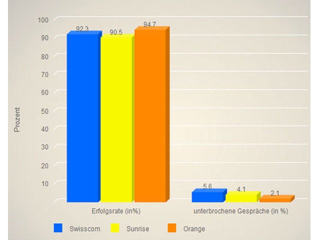 Säulendiagramm Telefonieren im Fernverkehr.