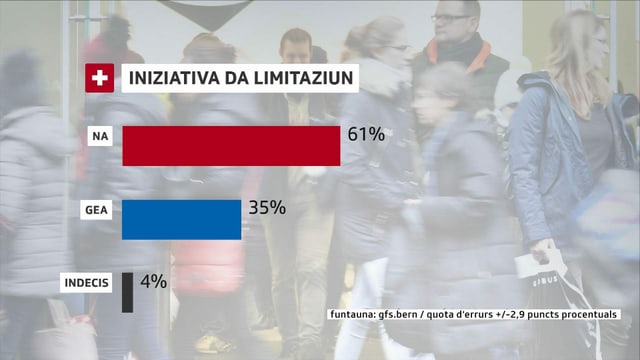 La grafica mussa duas pitgas ina pe Na ed ina per Gea. 61% dals dumandads avessan ditg l'entschatta avust Na a l'iniziativa da limitaziun, 35% Gea e 4% èn indecis. La grafica mussa duas pitgas ina pe Na ed ina per Gea. 61% dals dumandads avessan ditg l'entschatta avust Na a l'iniziativa da limitaziun, 35% Gea e 4% èn indecis.