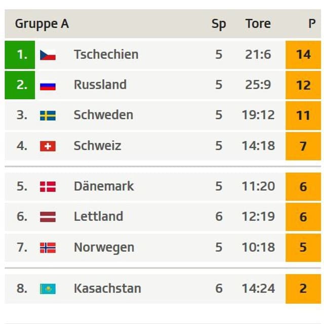 Die Tabelle der Gruppe A Die Tabelle der Gruppe A