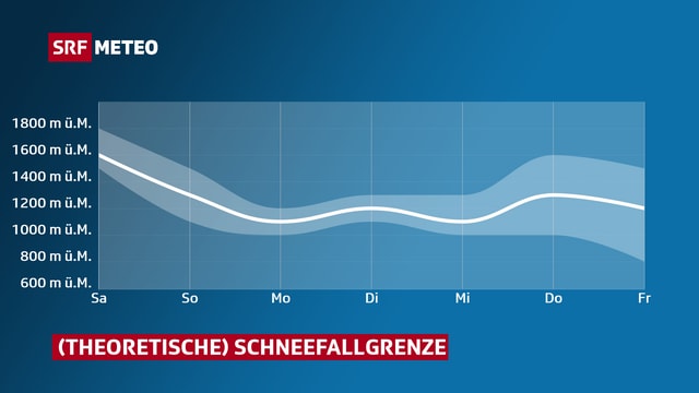 Die Graphik zeigt den Verlauf der Schneefallgrenze zwischen Samstag und nächsten Freitag. Die Graphik zeigt den Verlauf der Schneefallgrenze zwischen Samstag und nächsten Freitag.
