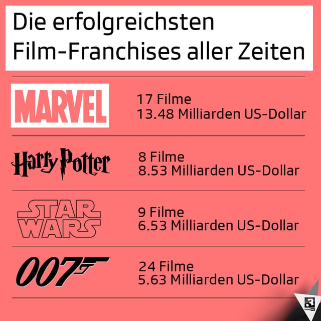 Die kommerziell erfolgreichsten Film-Franchises an den weltweiten Kinokassen. Die kommerziell erfolgreichsten Film-Franchises an den weltweiten Kinokassen.