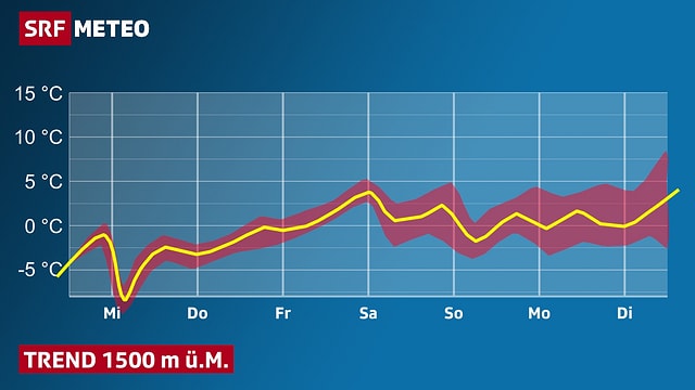 Grafik: Temperaturtrend mit Schwankungsbreite Grafik: Temperaturtrend mit Schwankungsbreite