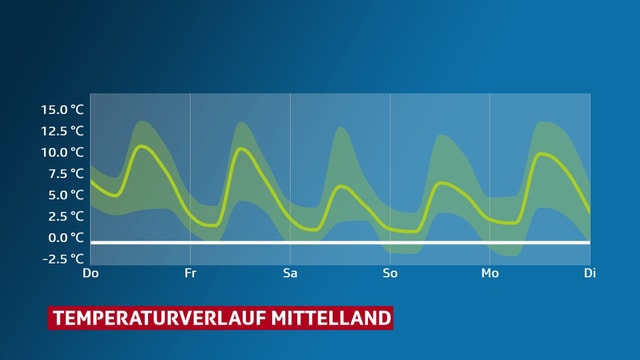 Verlauf der Temperatur im Mittelland. Verlauf der Temperatur im Mittelland.