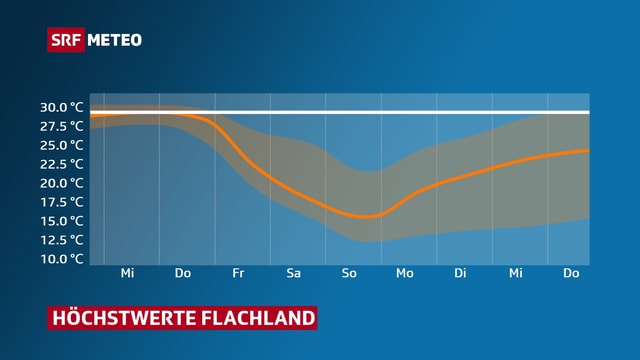Eine Graphik zeigt den Temperatursturz am Wochende. Eine Graphik zeigt den Temperatursturz am Wochende.