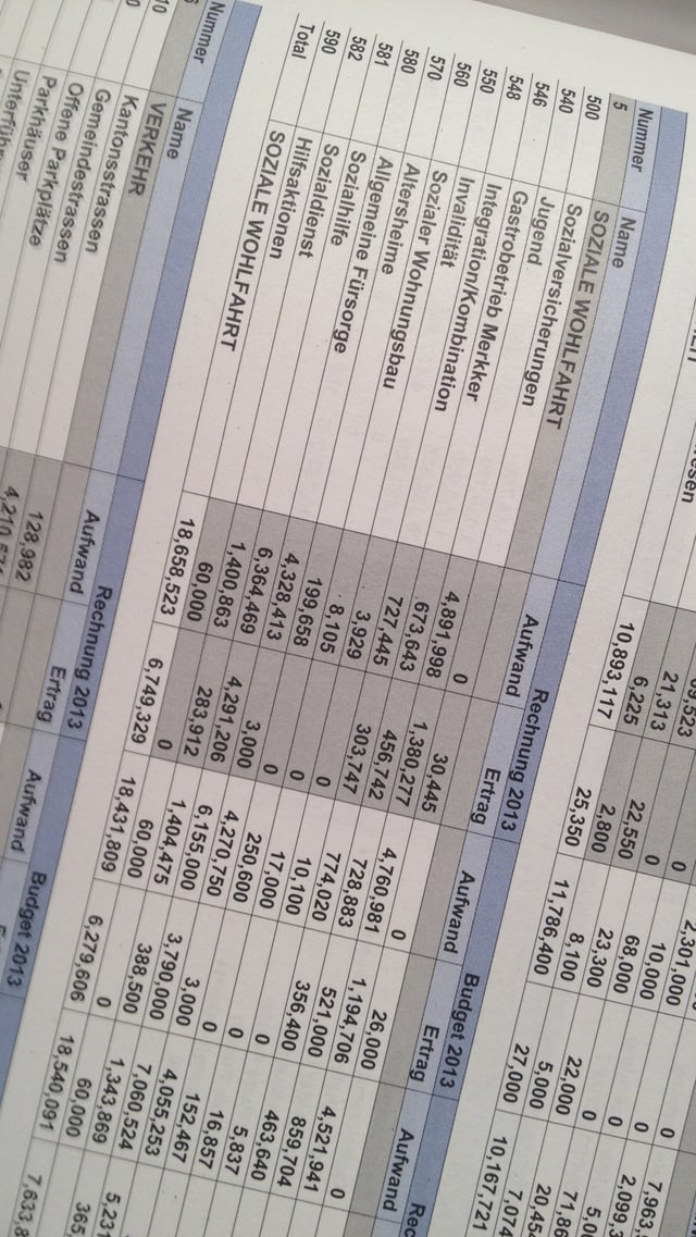 Foto mit Zahlen aus Rechnung und Budget 2013 der Stadt Baden. Foto mit Zahlen aus Rechnung und Budget 2013 der Stadt Baden.