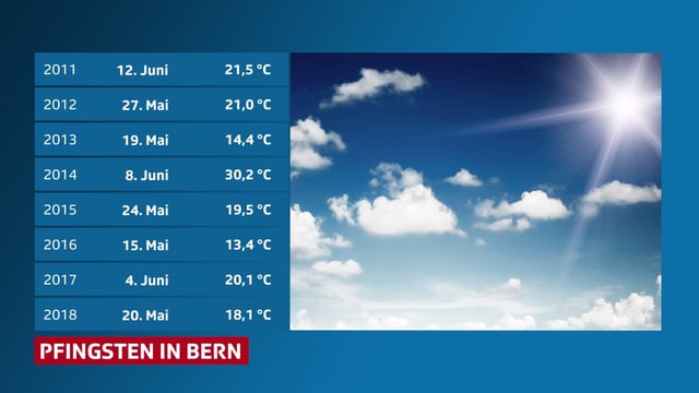 Tabelle mit den historischen Pfingsttemperaturen, seit 2011 in Bern. Tabelle mit den historischen Pfingsttemperaturen, seit 2011 in Bern.